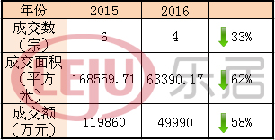 相較于去年，太原土地市場(chǎng)明顯“緊縮”